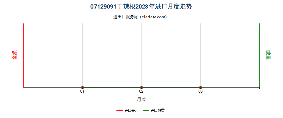 07129091干辣根进口2023年月度走势图