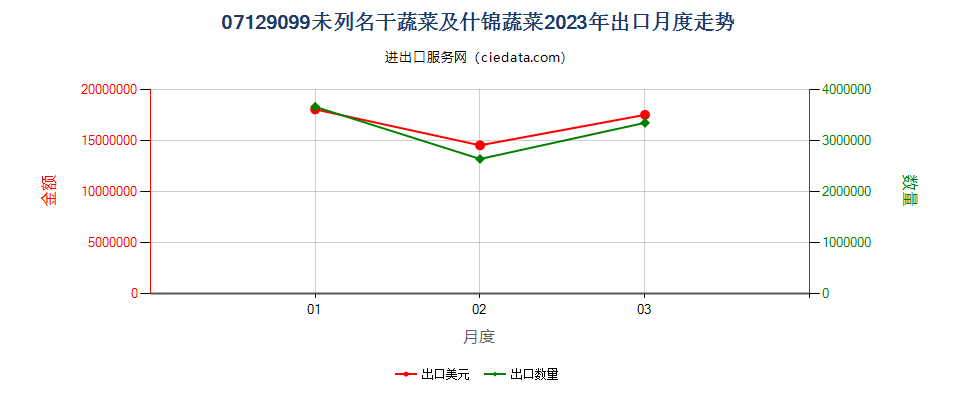 07129099未列名干蔬菜及什锦蔬菜出口2023年月度走势图