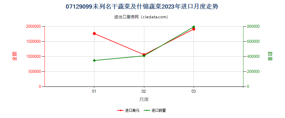 07129099未列名干蔬菜及什锦蔬菜进口2023年月度走势图