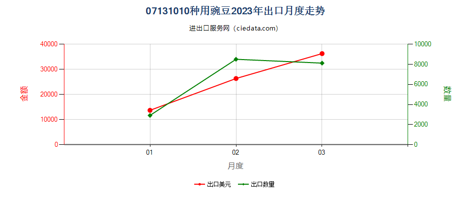 07131010种用豌豆出口2023年月度走势图