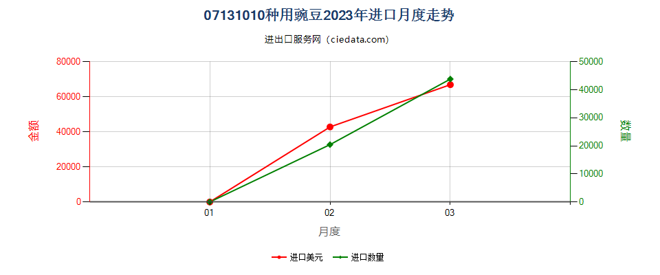 07131010种用豌豆进口2023年月度走势图