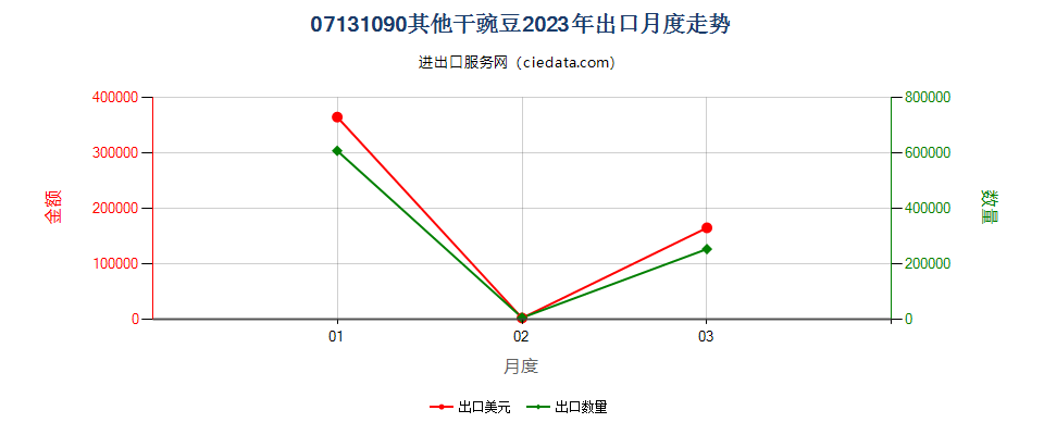 07131090其他干豌豆出口2023年月度走势图