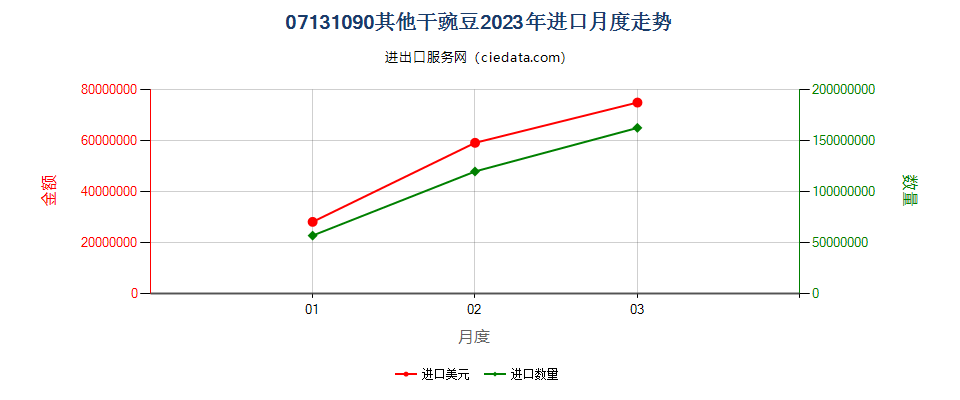 07131090其他干豌豆进口2023年月度走势图