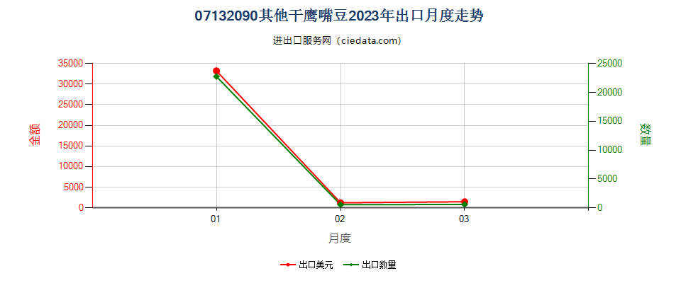 07132090其他干鹰嘴豆出口2023年月度走势图