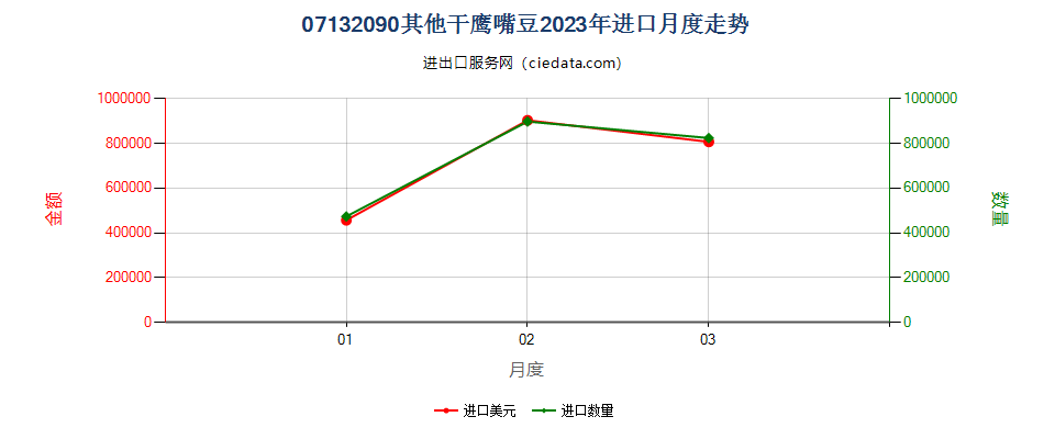 07132090其他干鹰嘴豆进口2023年月度走势图