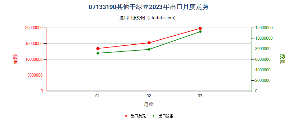 07133190其他干绿豆出口2023年月度走势图