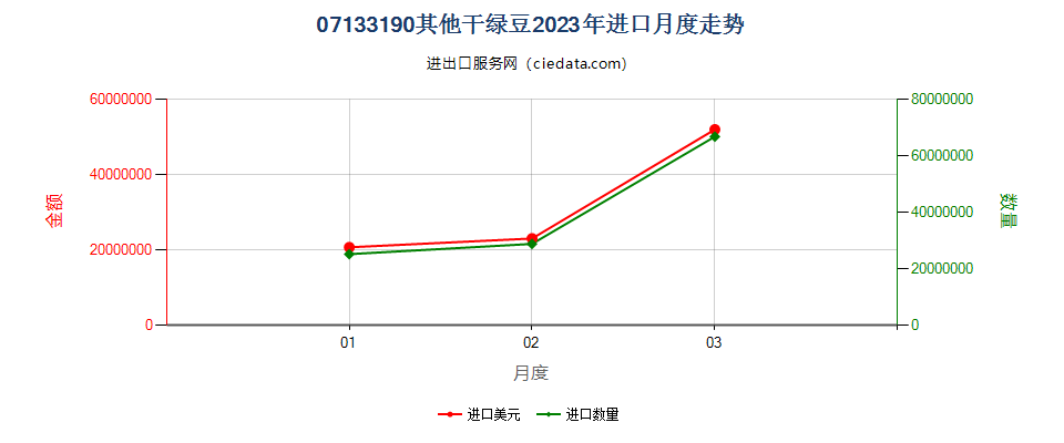 07133190其他干绿豆进口2023年月度走势图