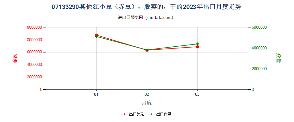 07133290其他红小豆（赤豆），脱荚的，干的出口2023年月度走势图