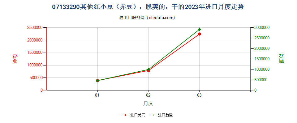 07133290其他红小豆（赤豆），脱荚的，干的进口2023年月度走势图