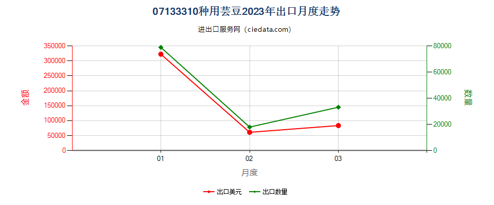 07133310种用芸豆出口2023年月度走势图