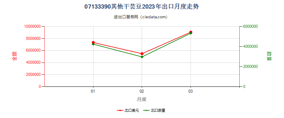 07133390其他干芸豆出口2023年月度走势图