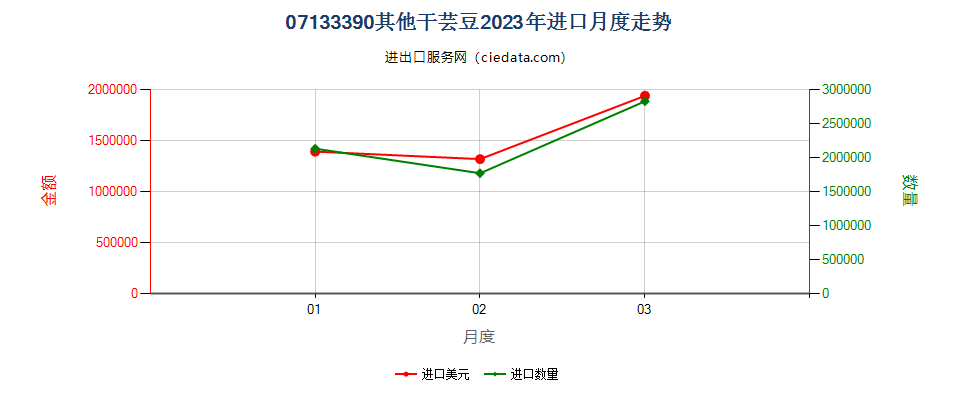 07133390其他干芸豆进口2023年月度走势图