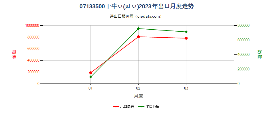 07133500干牛豆(豇豆)出口2023年月度走势图