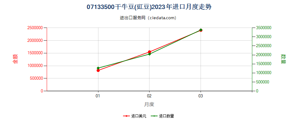 07133500干牛豆(豇豆)进口2023年月度走势图