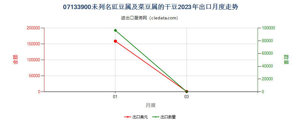 07133900未列名豇豆属及菜豆属的干豆出口2023年月度走势图