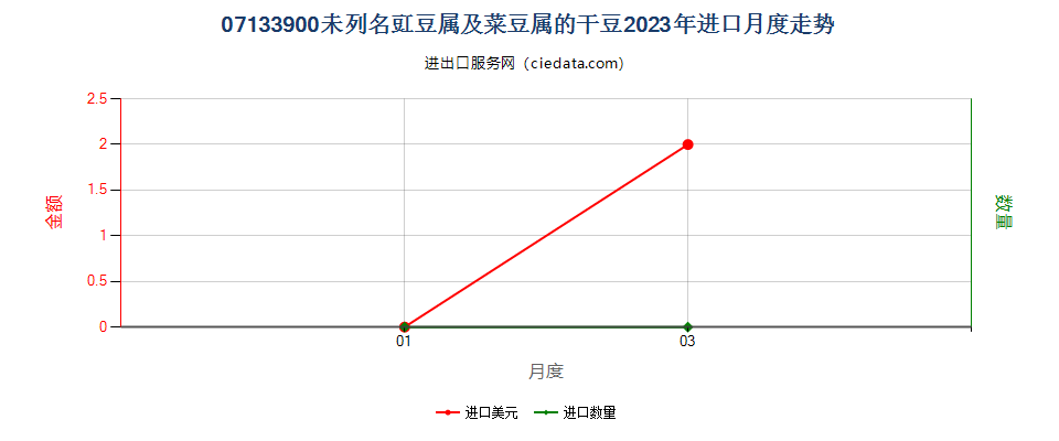 07133900未列名豇豆属及菜豆属的干豆进口2023年月度走势图