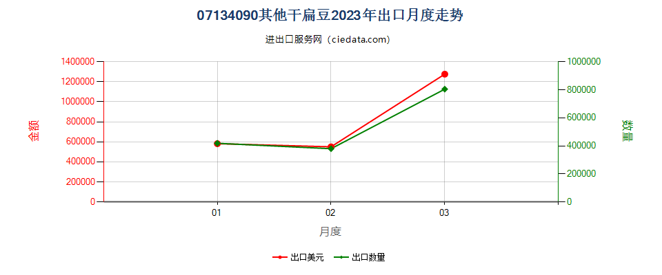 07134090其他干扁豆出口2023年月度走势图