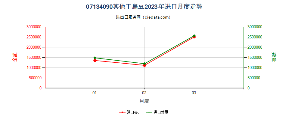 07134090其他干扁豆进口2023年月度走势图