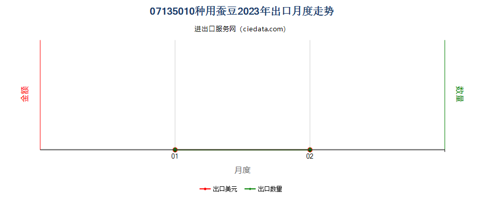 07135010种用蚕豆出口2023年月度走势图