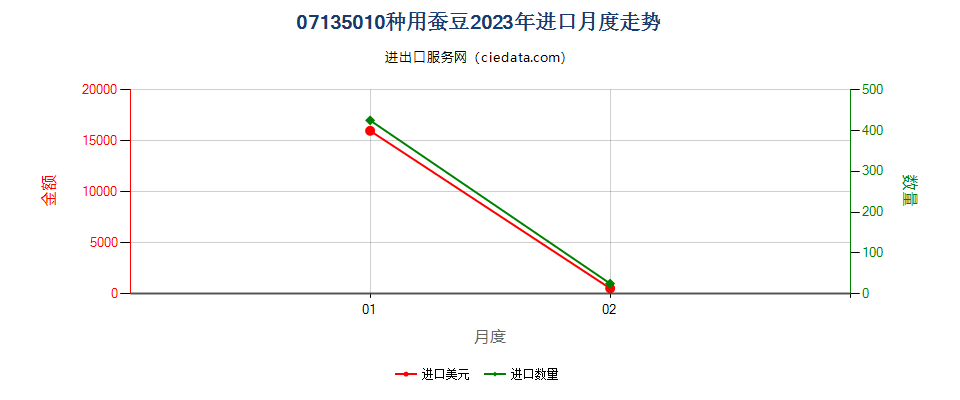 07135010种用蚕豆进口2023年月度走势图