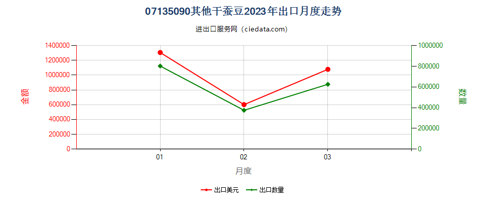 07135090其他干蚕豆出口2023年月度走势图