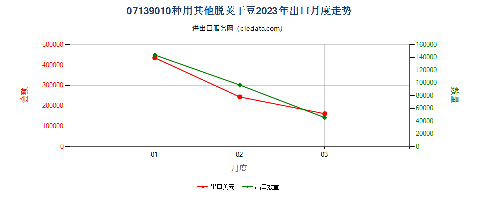 07139010种用其他脱荚干豆出口2023年月度走势图