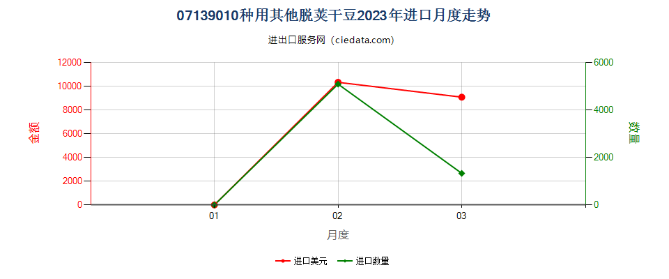 07139010种用其他脱荚干豆进口2023年月度走势图