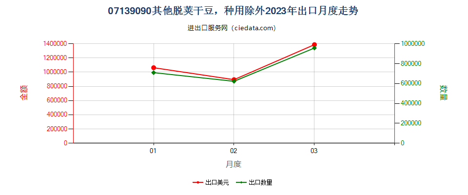 07139090其他脱荚干豆，种用除外出口2023年月度走势图