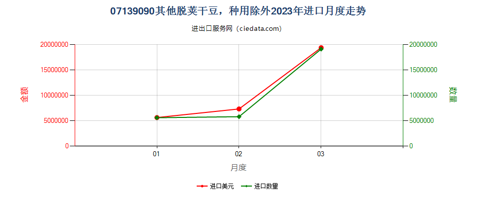 07139090其他脱荚干豆，种用除外进口2023年月度走势图