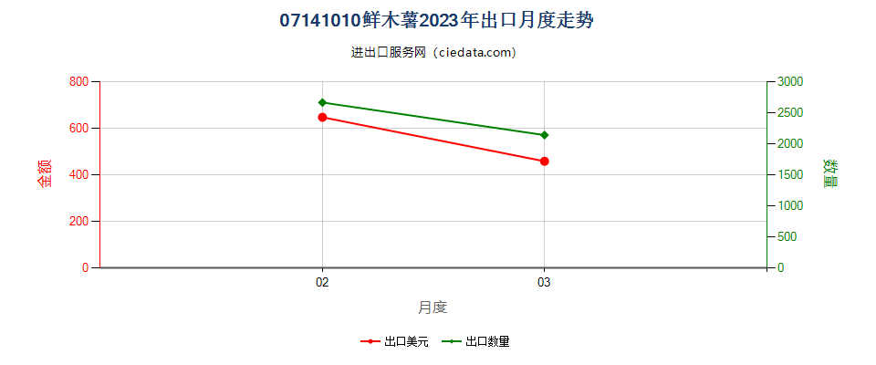 07141010鲜木薯出口2023年月度走势图