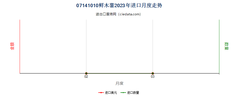 07141010鲜木薯进口2023年月度走势图