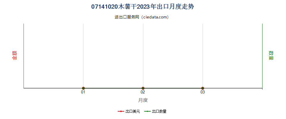 07141020木薯干出口2023年月度走势图