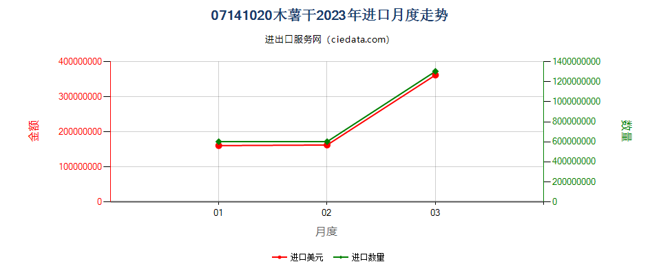 07141020木薯干进口2023年月度走势图