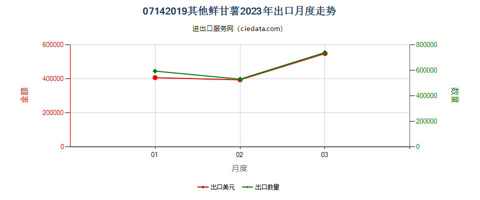 07142019其他鲜甘薯出口2023年月度走势图