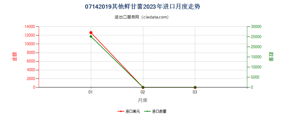 07142019其他鲜甘薯进口2023年月度走势图