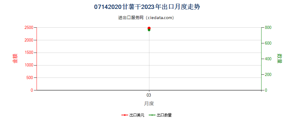 07142020甘薯干出口2023年月度走势图