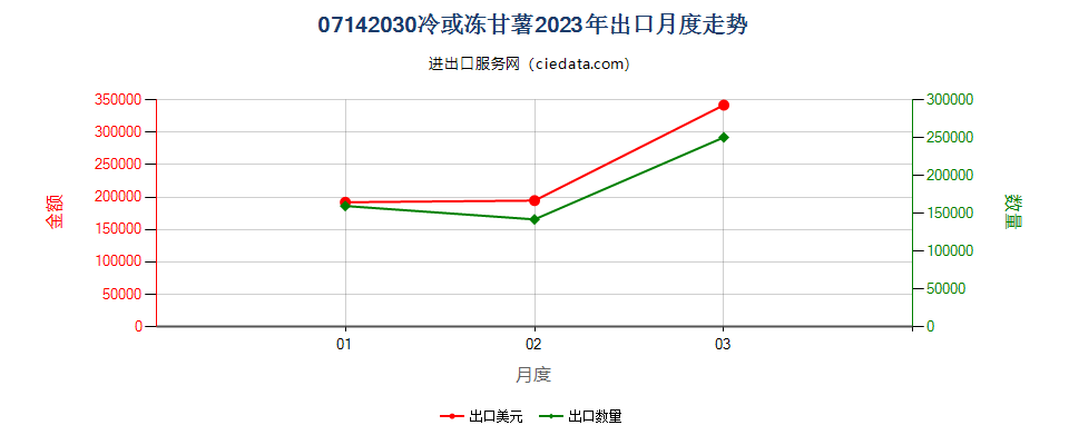 07142030冷或冻甘薯出口2023年月度走势图