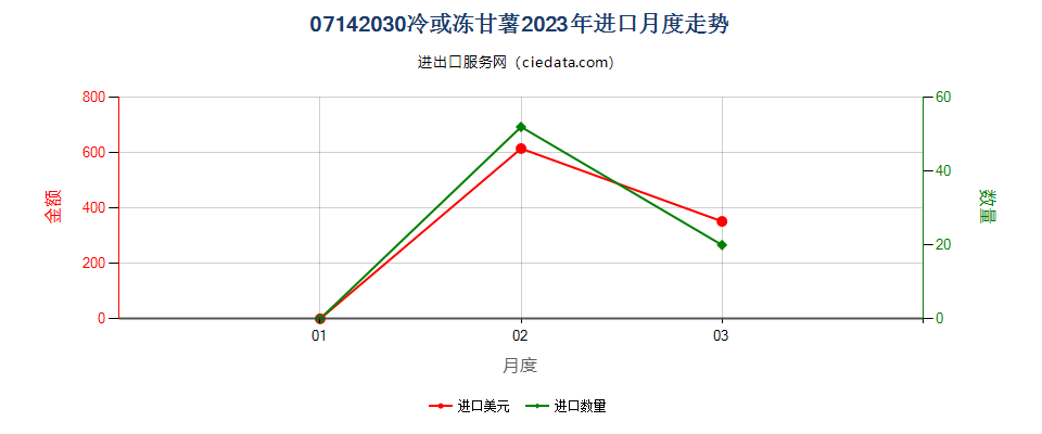 07142030冷或冻甘薯进口2023年月度走势图