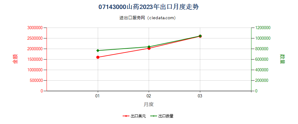 07143000山药出口2023年月度走势图