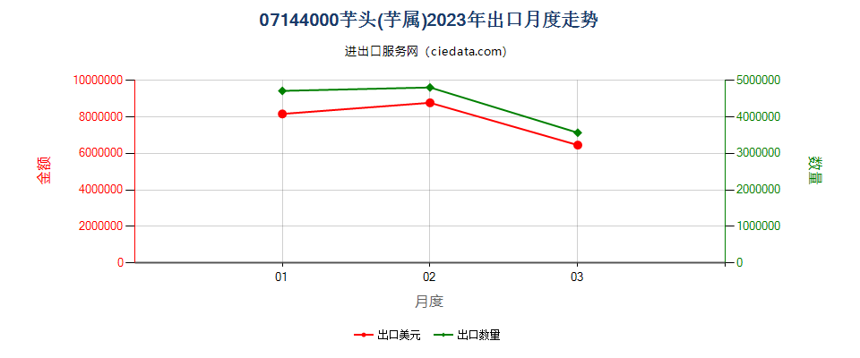 07144000芋头(芋属)出口2023年月度走势图