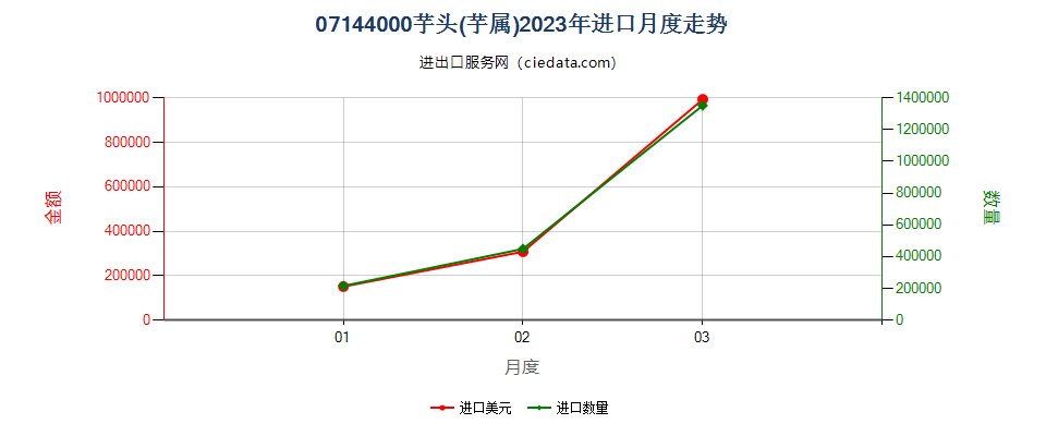 07144000芋头(芋属)进口2023年月度走势图