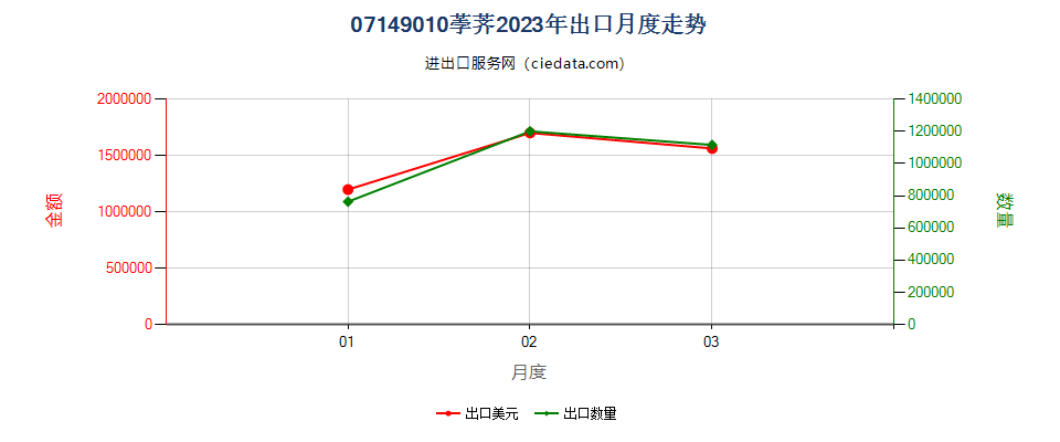 07149010荸荠出口2023年月度走势图