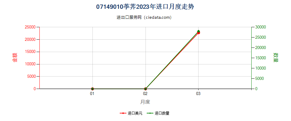 07149010荸荠进口2023年月度走势图