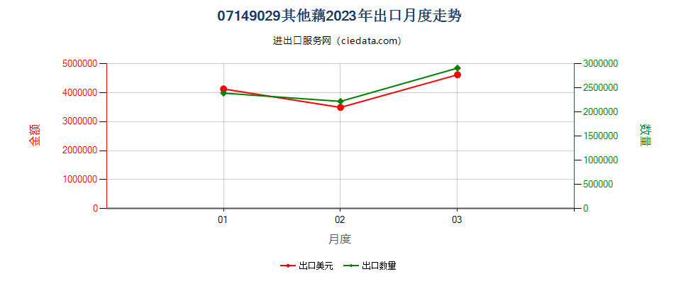 07149029其他藕出口2023年月度走势图