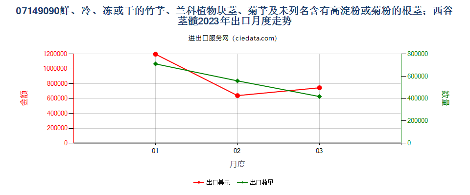 07149090鲜、冷、冻或干的竹芋、兰科植物块茎、菊芋及未列名含有高淀粉或菊粉的根茎；西谷茎髓出口2023年月度走势图