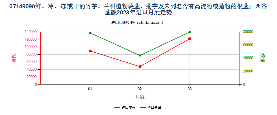 07149090鲜、冷、冻或干的竹芋、兰科植物块茎、菊芋及未列名含有高淀粉或菊粉的根茎；西谷茎髓进口2023年月度走势图