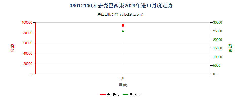 08012100未去壳巴西果进口2023年月度走势图