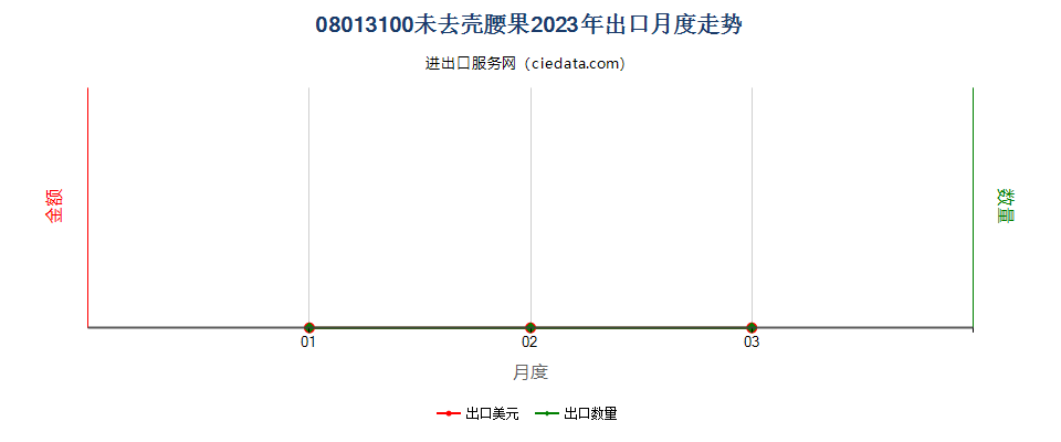 08013100未去壳腰果出口2023年月度走势图