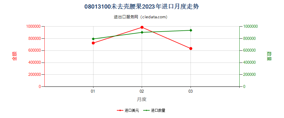 08013100未去壳腰果进口2023年月度走势图