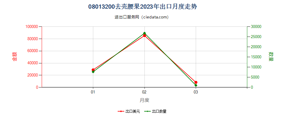 08013200去壳腰果出口2023年月度走势图